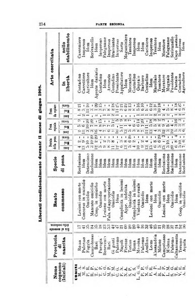 Rivista di discipline carcerarie in relazione con l'antropologia, col diritto penale, con la statistica