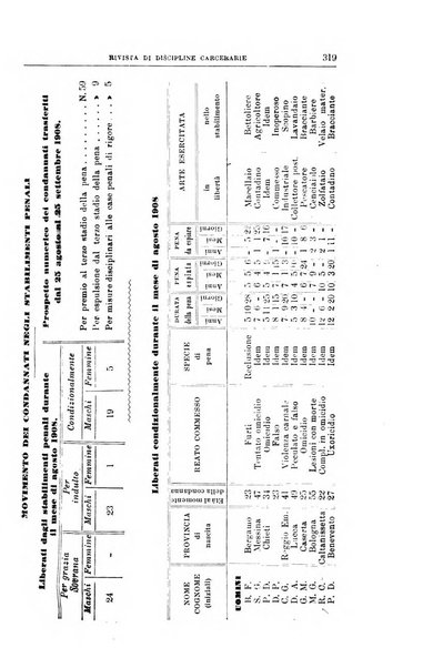 Rivista di discipline carcerarie in relazione con l'antropologia, col diritto penale, con la statistica