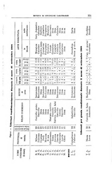 Rivista di discipline carcerarie in relazione con l'antropologia, col diritto penale, con la statistica