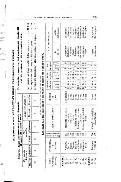 Rivista di discipline carcerarie in relazione con l'antropologia, col diritto penale, con la statistica