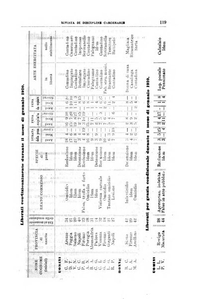 Rivista di discipline carcerarie in relazione con l'antropologia, col diritto penale, con la statistica
