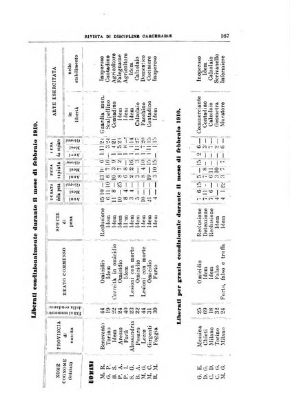 Rivista di discipline carcerarie in relazione con l'antropologia, col diritto penale, con la statistica