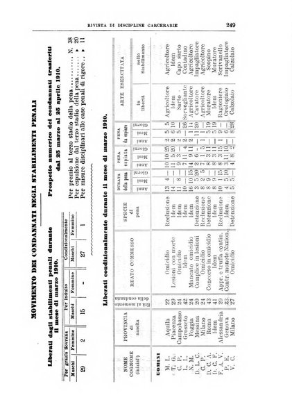 Rivista di discipline carcerarie in relazione con l'antropologia, col diritto penale, con la statistica