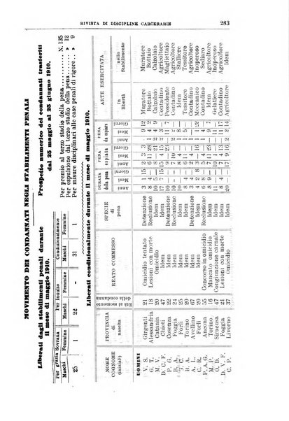 Rivista di discipline carcerarie in relazione con l'antropologia, col diritto penale, con la statistica