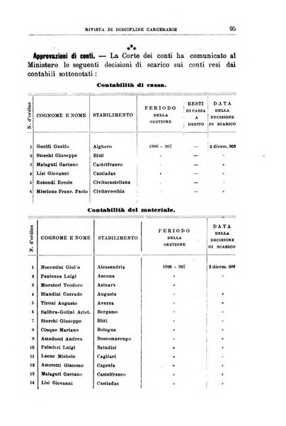 Rivista di discipline carcerarie in relazione con l'antropologia, col diritto penale, con la statistica