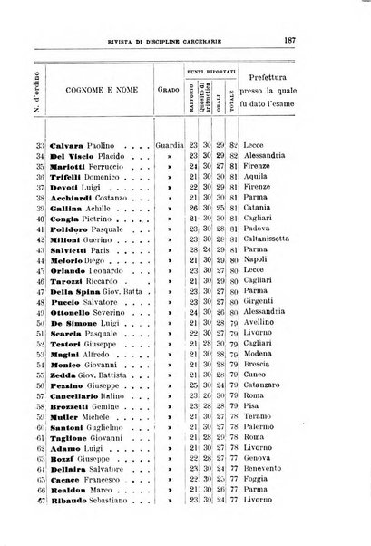 Rivista di discipline carcerarie in relazione con l'antropologia, col diritto penale, con la statistica