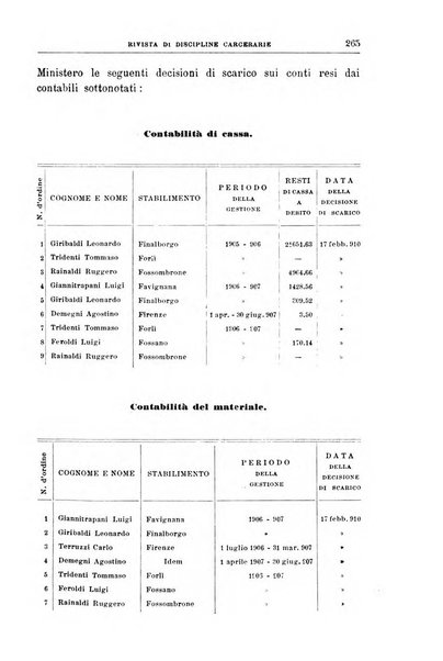 Rivista di discipline carcerarie in relazione con l'antropologia, col diritto penale, con la statistica