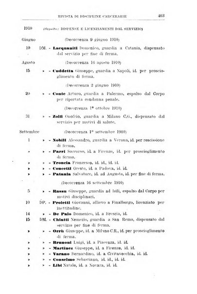 Rivista di discipline carcerarie in relazione con l'antropologia, col diritto penale, con la statistica