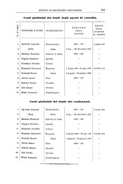 Rivista di discipline carcerarie in relazione con l'antropologia, col diritto penale, con la statistica