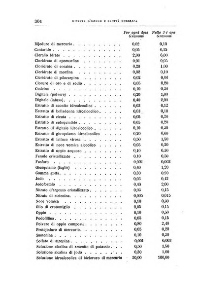 Rivista d'igiene e sanità pubblica con bollettino sanitario-amministrativo compilato sugli atti del Ministero dell'interno