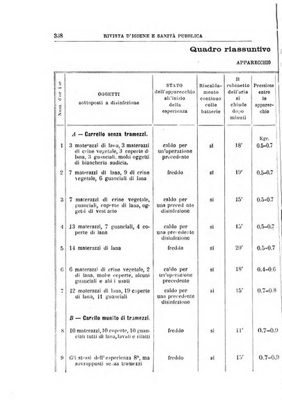 Rivista d'igiene e sanità pubblica con bollettino sanitario-amministrativo compilato sugli atti del Ministero dell'interno