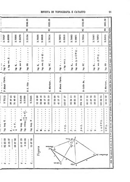 Rivista di topografia e catasto