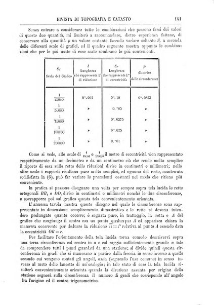 Rivista di topografia e catasto