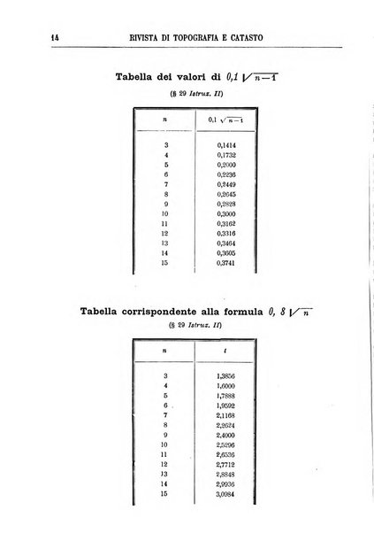 Rivista di topografia e catasto