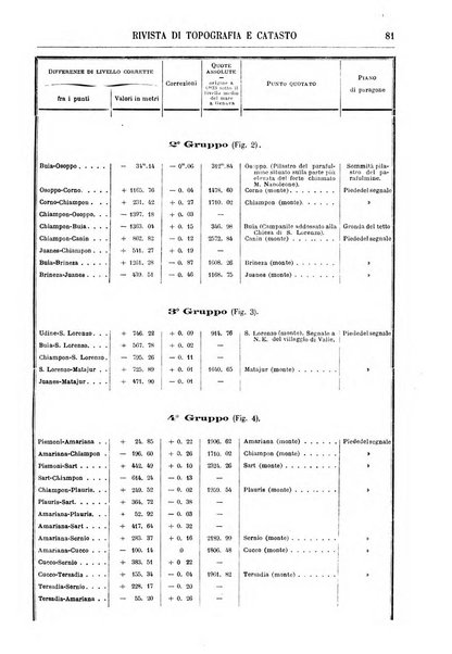 Rivista di topografia e catasto