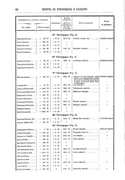 Rivista di topografia e catasto