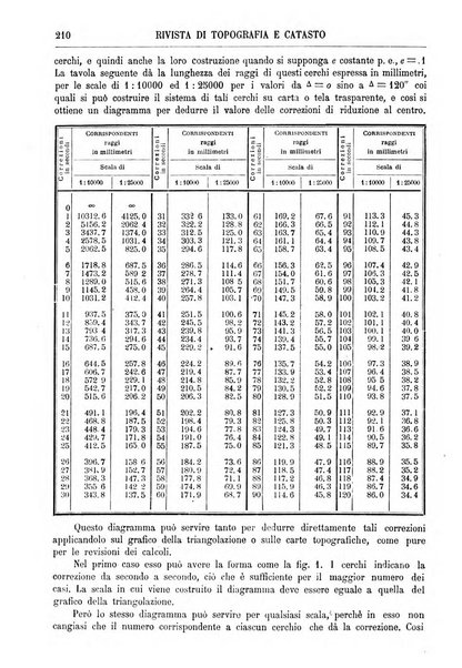 Rivista di topografia e catasto