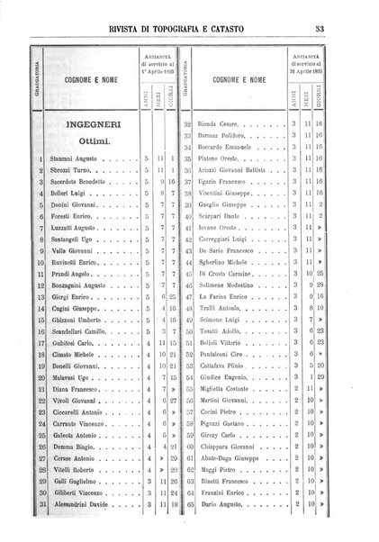 Rivista di topografia e catasto