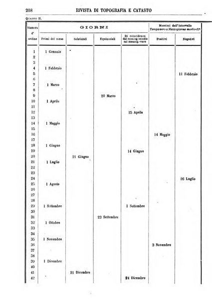 Rivista di topografia e catasto