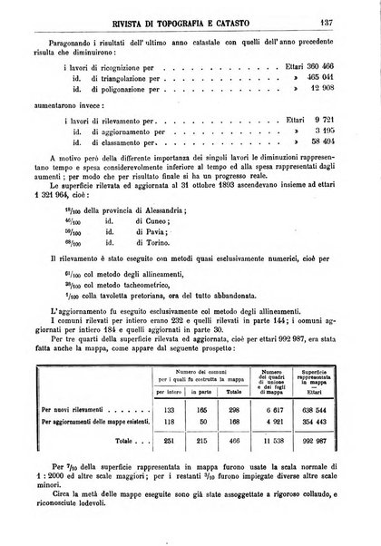 Rivista di topografia e catasto