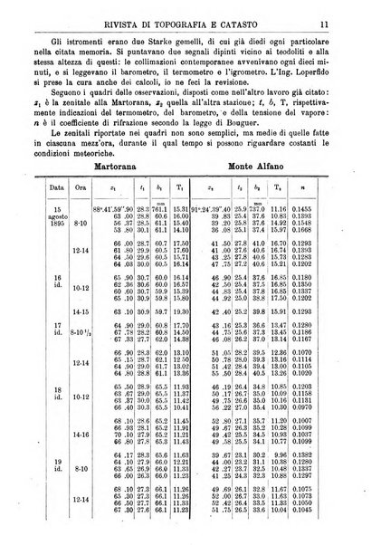 Rivista di topografia e catasto