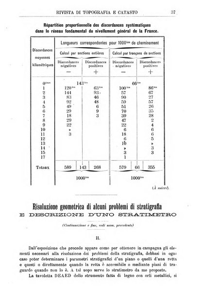 Rivista di topografia e catasto