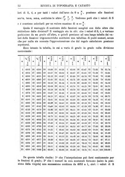 Rivista di topografia e catasto