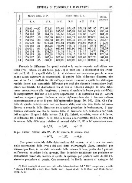 Rivista di topografia e catasto