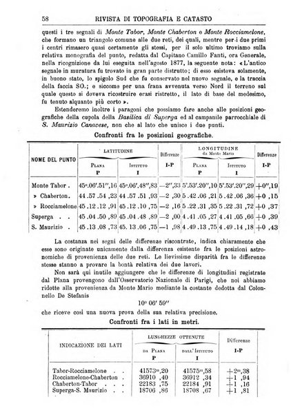 Rivista di topografia e catasto