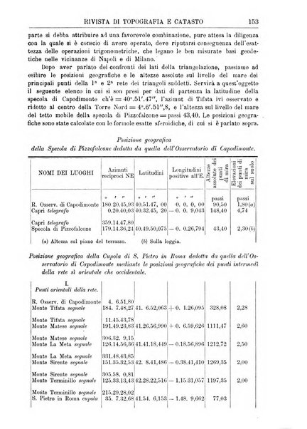 Rivista di topografia e catasto