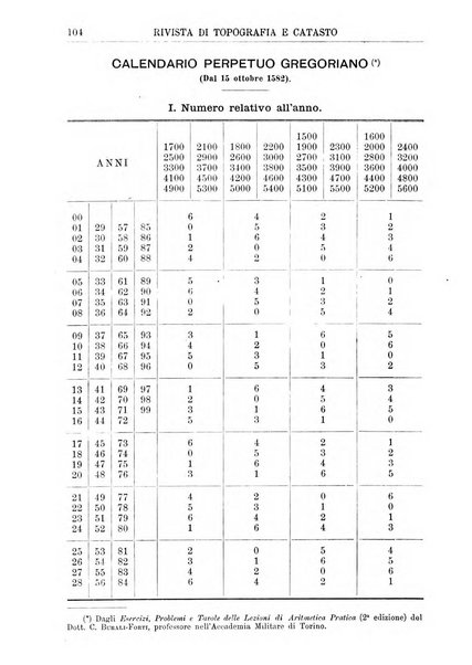 Rivista di topografia e catasto