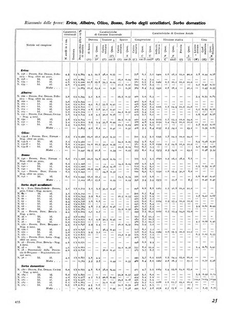 La rivista forestale italiana