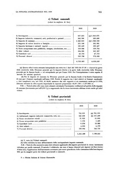 Rivista italiana di scienze economiche