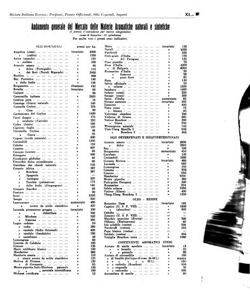 Rivista italiana essenze, profumi, piante officinali, olii vegetali, saponi organo di propaganda del gruppo produttori materie aromatiche della Federazione nazionale fascista degli industriali dei prodotti chimici