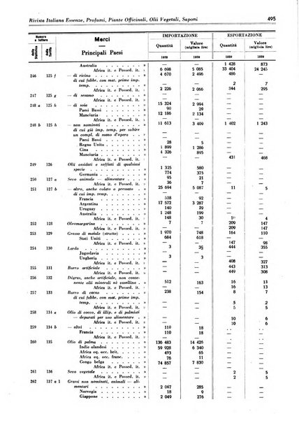 Rivista italiana essenze, profumi, piante officinali, olii vegetali, saponi organo di propaganda del gruppo produttori materie aromatiche della Federazione nazionale fascista degli industriali dei prodotti chimici