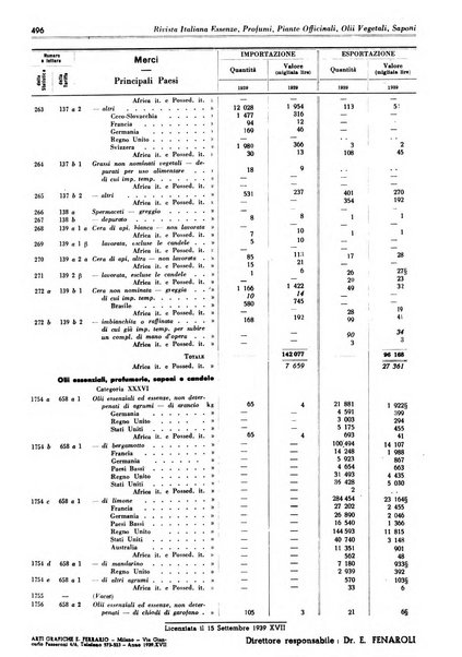 Rivista italiana essenze, profumi, piante officinali, olii vegetali, saponi organo di propaganda del gruppo produttori materie aromatiche della Federazione nazionale fascista degli industriali dei prodotti chimici