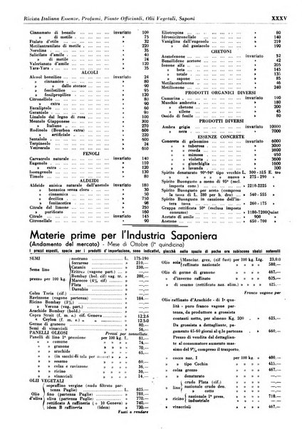 Rivista italiana essenze, profumi, piante officinali, olii vegetali, saponi organo di propaganda del gruppo produttori materie aromatiche della Federazione nazionale fascista degli industriali dei prodotti chimici