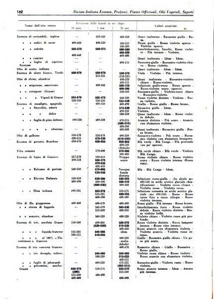 Rivista italiana essenze, profumi, piante officinali, olii vegetali, saponi organo di propaganda del gruppo produttori materie aromatiche della Federazione nazionale fascista degli industriali dei prodotti chimici