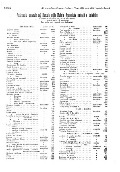 Rivista italiana essenze, profumi, piante officinali, olii vegetali, saponi organo di propaganda del gruppo produttori materie aromatiche della Federazione nazionale fascista degli industriali dei prodotti chimici