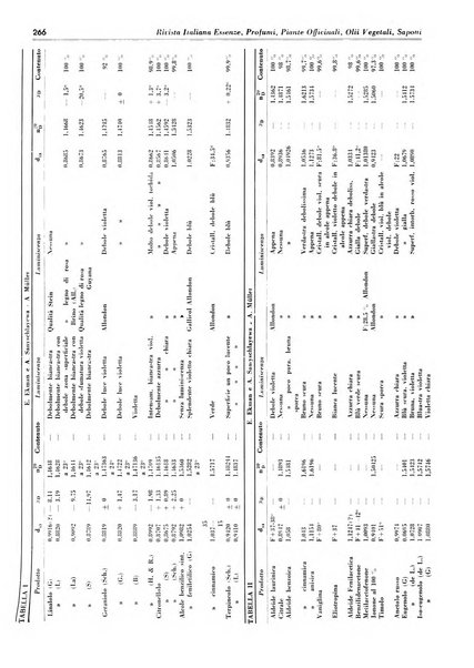 Rivista italiana essenze, profumi, piante officinali, olii vegetali, saponi organo di propaganda del gruppo produttori materie aromatiche della Federazione nazionale fascista degli industriali dei prodotti chimici