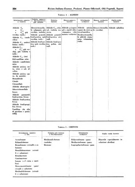 Rivista italiana essenze, profumi, piante officinali, olii vegetali, saponi organo di propaganda del gruppo produttori materie aromatiche della Federazione nazionale fascista degli industriali dei prodotti chimici