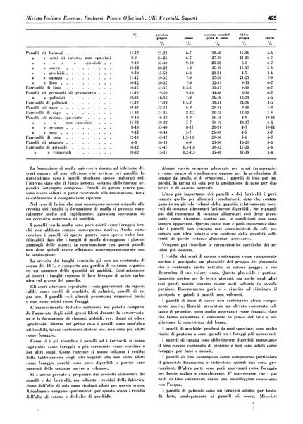 Rivista italiana essenze, profumi, piante officinali, olii vegetali, saponi organo di propaganda del gruppo produttori materie aromatiche della Federazione nazionale fascista degli industriali dei prodotti chimici