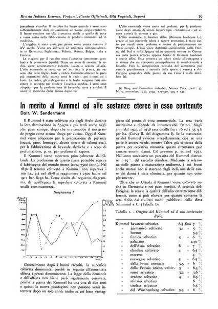 Rivista italiana essenze, profumi, piante officinali, olii vegetali, saponi organo di propaganda del gruppo produttori materie aromatiche della Federazione nazionale fascista degli industriali dei prodotti chimici