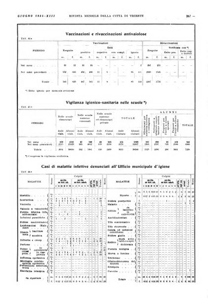 Rivista mensile della città di Trieste