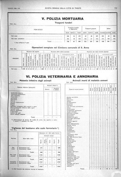 Rivista mensile della città di Trieste