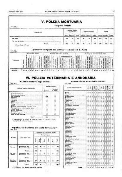 Rivista mensile della città di Trieste