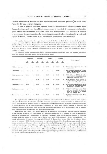 Rivista tecnica delle ferrovie italiane