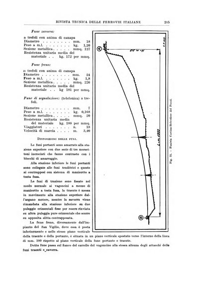 Rivista tecnica delle ferrovie italiane