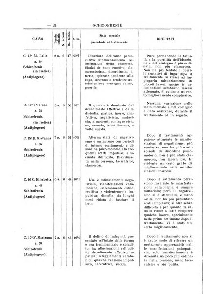 Schizofrenie bollettino trimestrale del primo Centro Provinciale di studio della demenza precoce