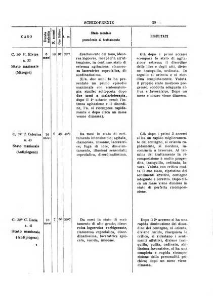 Schizofrenie bollettino trimestrale del primo Centro Provinciale di studio della demenza precoce